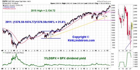 s&p 500 pe ratio chart